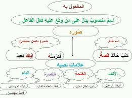 اوراق عمل المفاعيل لمادة اللغة العربية الفصل الثاني لصف السابع في الامارات