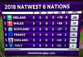 Each team plays the other five once per season with home advantage in alternate seasons, giving a total of 15 matches per championship. John Leamy On Twitter Final Six Nations Table Sixnations2018 Engvire
