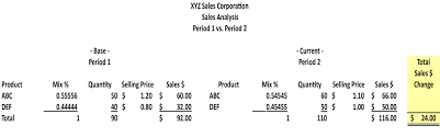 This price volume mix analysis excel template is an unlocked fully automated pvm excel model (100% pure excel, no vba included in the model) which allows you to simply input your revenue, volume sold and direct costs by product for several periods (months. Https Nanopdf Com Download Using Volume Price And Mix Analysis To Better Pdf