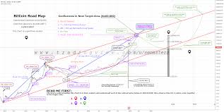 Show technical chart show simple chart. Bitcoin Price Prediction 1 3m On Log Chart W Technicals For Bitstamp Btcusd By Semasters Tradingview