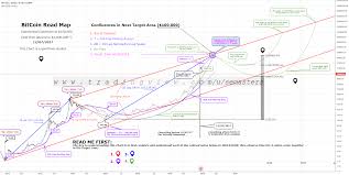 To receive alerts, please allow web browser notification permission. Bitcoin Price Prediction 1 3m On Log Chart W Technicals For Bitstamp Btcusd By Semasters Tradingview