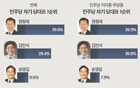 후보