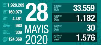 8 aralık koronavirüs tablosu açıklandı: 28 Mayis Persembe Koronavirus Tablosu Turkiye Koronavirusten Dolayi Kac Kisi Oldu Koronavirus Vaka Iyilesen Entube Sayisi Ve Son Durum Ne Haberler Haberler Com