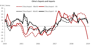 Chart Of The Week Trade War Is Yet To Go The Us Way