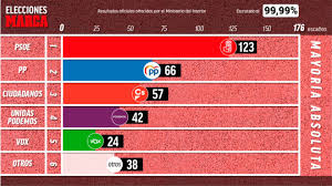(carlos carrizosa e inés arrimadas. Resultados Elecciones Generales 2019 El Psoe Gana Las Elecciones Y El Pp Se Hunde Marca Com