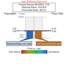 MUSSIO Last Name Statistics by MyNameStats.com