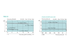 Fmd 532 Dual Stage Regulator 6 0 300 Bar From Gce Group