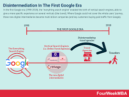 Expedia Business Model Getting Disintermediated By Google Fourweekmba In 2020 Online Travel Agency Expedia Online Travel