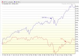 tsx index ytd performance tradeonline ca