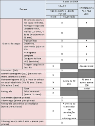 O que é e para que serve o check up médico? Exames Laboratoriais Requeridos Anac Anamnese Exame De Sangue