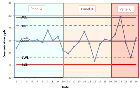 Control Limits Environmental Monitoring Excellence