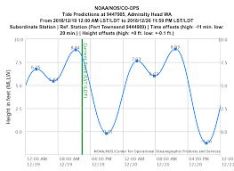 Kinging Tides And Winds About Whidbey