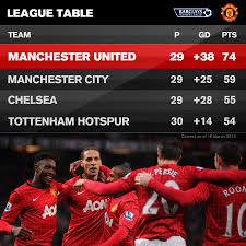 We Are 15 Points Ahead In The Epl Table We Need Another 13 Points From The Rest Of 9 Games To Ensure The Title Is Our The Unit Manchester United League Table