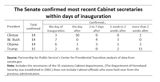 Maybe you would like to learn more about one of these? Senate Taking Longer To Confirm Biden S Cabinet Than For Most Recent Presidents Center For Presidential Transition