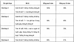 Não, phổi, dạ dày, gan, xương… vậy người bệnh ung thư tuyến giáp không nên ăn gì để tránh ảnh hưởng xấu đến bệnh mà vẫn có thể đảm bảo dinh dưỡng và năng lượng cho. Ung ThÆ° Giap Tráº¡ng Cháº©n Ä'oan Va Ä'iá»u Trá»‹