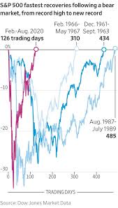 My continuing empirical research of market crashes resulted in two new metrics being discovered. Why Did Stock Markets Rebound From Covid In Record Time Here Are Five Reasons Wsj