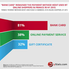 A cardholder begins a credit card transaction by presenting his or her card to a merchant as payment for goods or services. Preference For Online Payment Methods Differ Between Eastern And Western Europe Ystats Com Gmbh Co Kg Press Release Pressebox