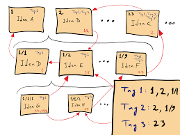 Enter the front and back text for each card. Zettelkasten Wikipedia