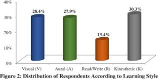 Residents in selangor enjoy a fairly high standard of living due to lower. Vark Learning Styles Towards Academic Performance Among Students Of Private University In Selangor Semantic Scholar