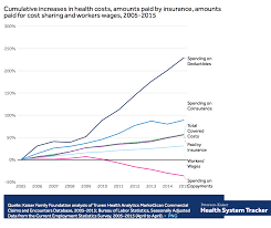 Health Insurance How Much Deductibles Have Increased Money