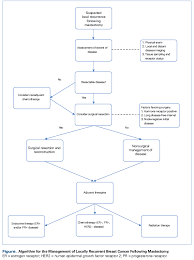 Breast cancer recurrence is breast cancer that comes back after treatment. Multidisciplinary Approaches To Chest Wall Recurrences Of Breast Cancer