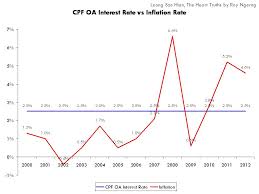 Shocking Facts About Our Cpf Part 2 Leong Sze Hian