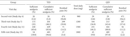 The Proportion Of Sufficient Analgesia Or Residual Pain From