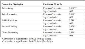 Correlation Promotion Strategy Promotion Direct Marketing