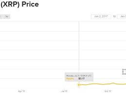 This will accelerate as transaction volume. If You Invested 100 In Ripple In January 2017 What Would You Have Now