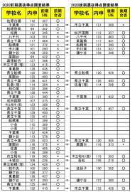 2020年 千葉県公立高校入試 得点調査アンケート公開中 かまなび