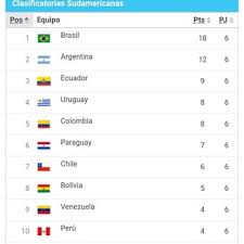 La tabla de posiciones de las eliminatorias rumbo a qatar 2022 (foto: Asi Quedo La Tabla De Eliminatorias