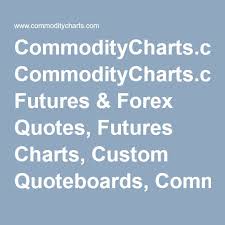 Commoditycharts Com Futures Forex Quotes Futures Charts