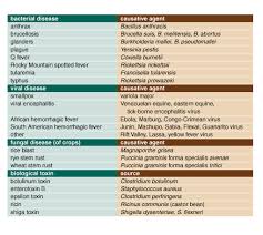 Image result for Biological Agent