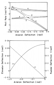 Bifurcation Diagram Upper Chart From The New Approach