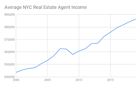 How Much Do Nyc Real Estate Agents Make Yoreevo