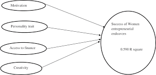 Research methods for business (6th ed.). Successful Antecedents Of Women Entrepreneurs A Case Of Underdeveloped Nation