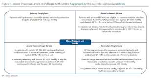 Figure 1 Blood Pressure Levels In Patients With Stroke