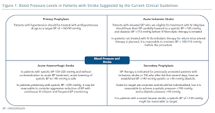 figure 1 blood pressure levels in patients with stroke