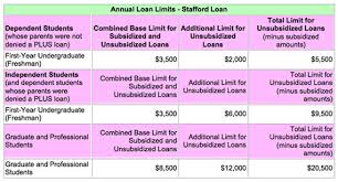 New York Film Academy Federal Loans