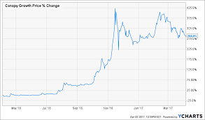 canopy growth 2 big reasons to avoid canopy growth