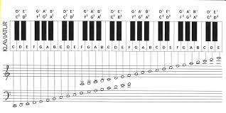 Eine klaviatur (klavi̯aˈtuːr) (von lat. Klavier Lernen Noten Musikunterricht