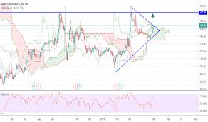 Dcmshriram Stock Price And Chart Nse Dcmshriram Tradingview