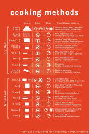 The Cooking Methods Cheat Sheet Clears Up All Those Confusing Cooking Terms Cooking Measurements Cooking Basics Cooking Skills