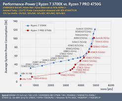 Amd releases balanced power plan for windows; Performance Power Ryzen 7 3700x Vs Ryzen 7 Pro 4750g Amd