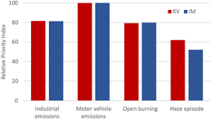 Unhealthy air quality can harm human health and the environment as well as property. Public Awareness And Support For Environmental Protection A Focus On Air Pollution In Peninsular Malaysia