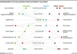 Map Out Cultural Conflicts On Your Team Management Styles