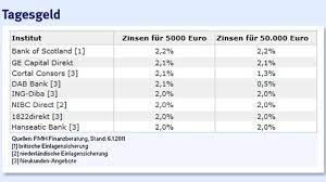 Tagesgeld Wo Gibt S Hohe Zinsen Finanzen Faz