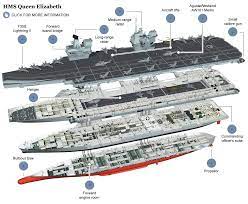 What kind of aircraft carrier is charles de gaulle? Will Hms Queen Elizabeth Be The Best Aircraft Carrier In The World Quora