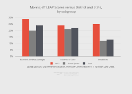 Morris Jeff Leap Scores Versus District And State By