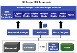 ibm cognos bi enterprise components arunkumar navaneethan